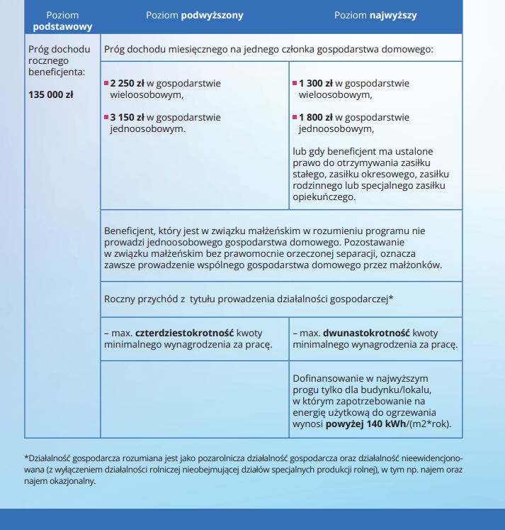 Poziomy_dofinansowania